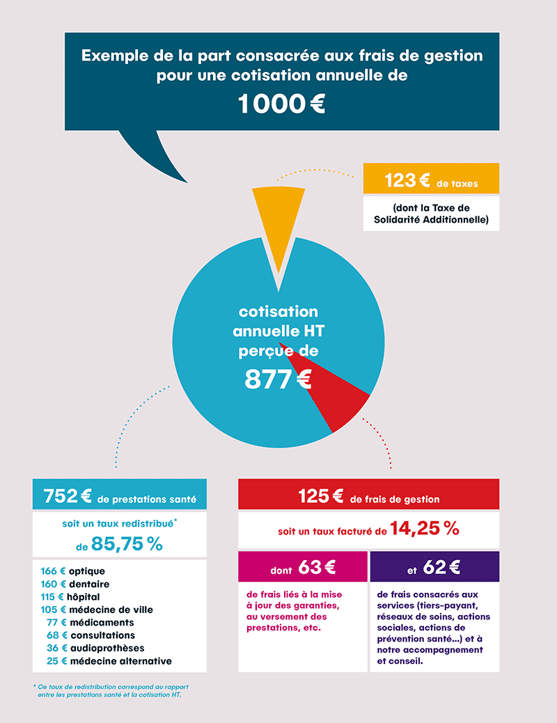 Infographie : Frais de gestion pour une cotisation annuelle de 1000 €